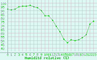 Courbe de l'humidit relative pour Vannes-Sn (56)