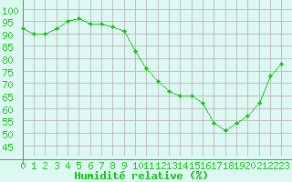 Courbe de l'humidit relative pour Brive-Souillac (19)