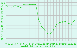 Courbe de l'humidit relative pour Bellefontaine (88)