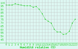 Courbe de l'humidit relative pour Bannay (18)