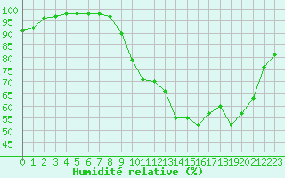 Courbe de l'humidit relative pour Belfort-Dorans (90)