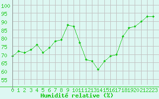 Courbe de l'humidit relative pour Lamballe (22)