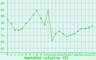 Courbe de l'humidit relative pour Romorantin (41)