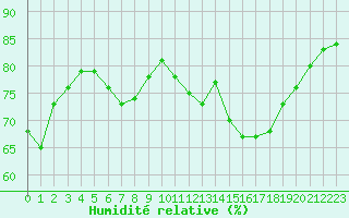 Courbe de l'humidit relative pour Luc-sur-Orbieu (11)