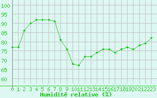 Courbe de l'humidit relative pour Leucate (11)