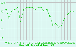 Courbe de l'humidit relative pour Angers-Beaucouz (49)