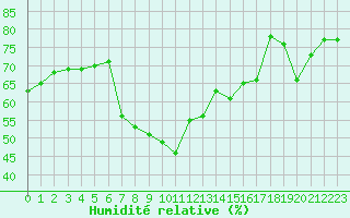 Courbe de l'humidit relative pour Cavalaire-sur-Mer (83)