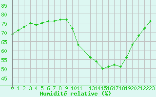 Courbe de l'humidit relative pour Courcouronnes (91)