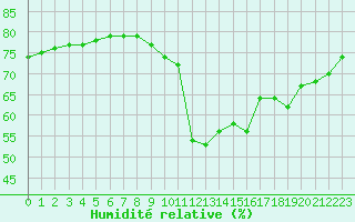 Courbe de l'humidit relative pour Boulaide (Lux)