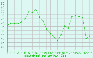Courbe de l'humidit relative pour Xert / Chert (Esp)