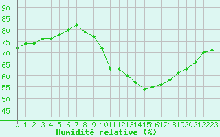 Courbe de l'humidit relative pour Perpignan Moulin  Vent (66)