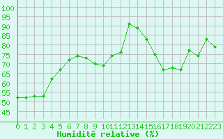 Courbe de l'humidit relative pour Saint-Georges-d'Oleron (17)