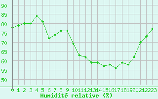 Courbe de l'humidit relative pour Millau (12)