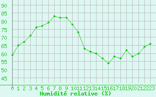 Courbe de l'humidit relative pour Mirebeau (86)