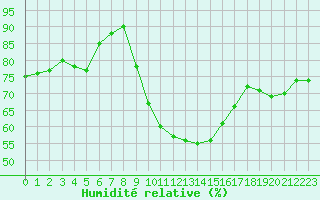 Courbe de l'humidit relative pour Le Luc (83)