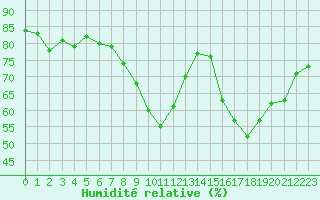 Courbe de l'humidit relative pour Thomery (77)