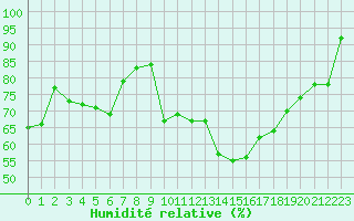 Courbe de l'humidit relative pour Clermont-Ferrand (63)