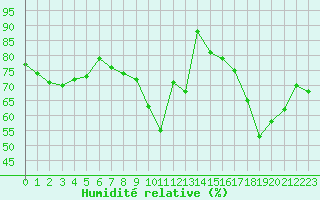 Courbe de l'humidit relative pour Nice (06)