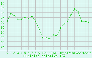 Courbe de l'humidit relative pour Bastia (2B)