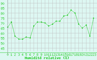 Courbe de l'humidit relative pour Cap Bar (66)