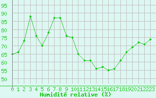 Courbe de l'humidit relative pour La Rochelle - Aerodrome (17)