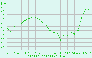 Courbe de l'humidit relative pour Bulson (08)