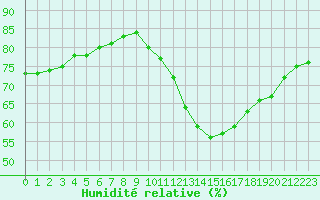 Courbe de l'humidit relative pour Angers-Beaucouz (49)