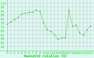 Courbe de l'humidit relative pour Millau - Soulobres (12)