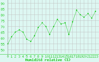 Courbe de l'humidit relative pour Haegen (67)