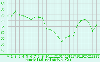 Courbe de l'humidit relative pour Mcon (71)
