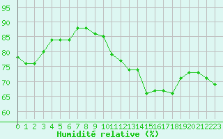 Courbe de l'humidit relative pour Bulson (08)