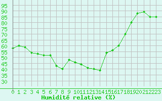 Courbe de l'humidit relative pour Bastia (2B)