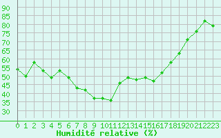 Courbe de l'humidit relative pour Toulon (83)