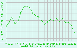 Courbe de l'humidit relative pour Saint Hilaire - Nivose (38)