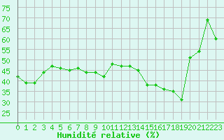 Courbe de l'humidit relative pour Cap Cpet (83)