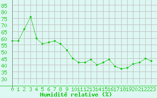 Courbe de l'humidit relative pour Nmes - Courbessac (30)