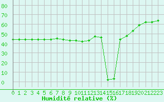 Courbe de l'humidit relative pour Aizenay (85)