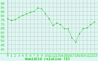 Courbe de l'humidit relative pour Mcon (71)