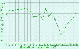 Courbe de l'humidit relative pour Muirancourt (60)