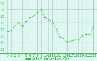 Courbe de l'humidit relative pour Amiens - Dury (80)