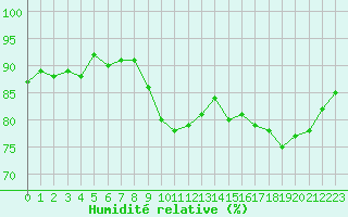 Courbe de l'humidit relative pour Sgur-le-Chteau (19)