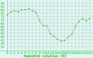 Courbe de l'humidit relative pour Les Pennes-Mirabeau (13)