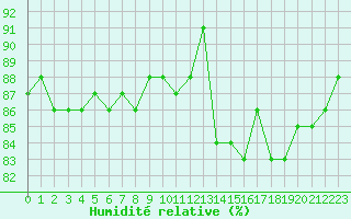 Courbe de l'humidit relative pour Cap de la Hague (50)