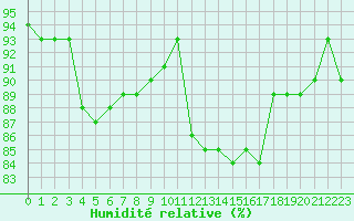 Courbe de l'humidit relative pour Treize-Vents (85)