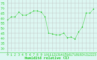 Courbe de l'humidit relative pour Roujan (34)