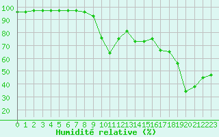Courbe de l'humidit relative pour Ploumanac'h (22)