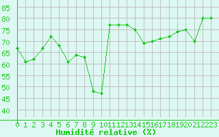 Courbe de l'humidit relative pour Pointe de Socoa (64)