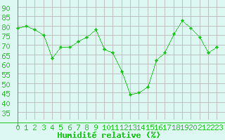 Courbe de l'humidit relative pour Saint-Girons (09)