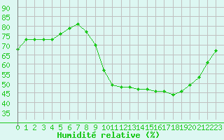 Courbe de l'humidit relative pour Leign-les-Bois (86)
