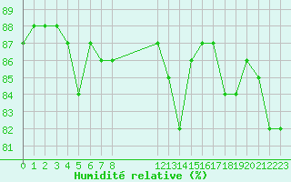 Courbe de l'humidit relative pour Ploeren (56)